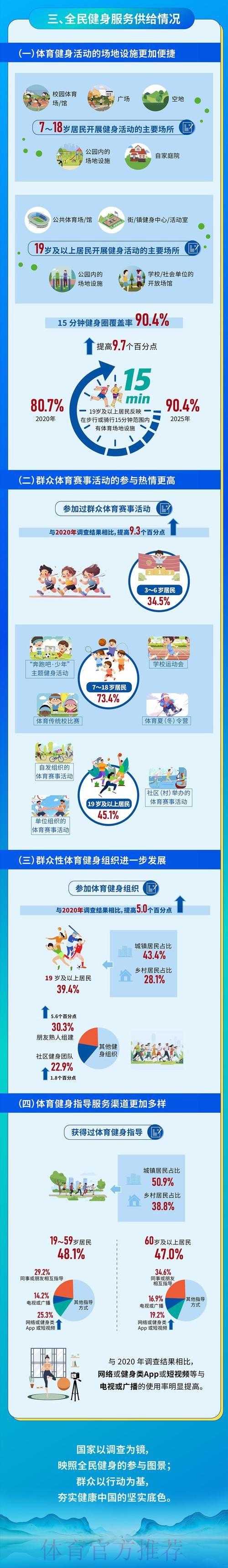 开展全民健身活动状况调查 为群众体育科学发展提供依据 开展全民健身活动状况调查 为群众体育科学发展提供依据