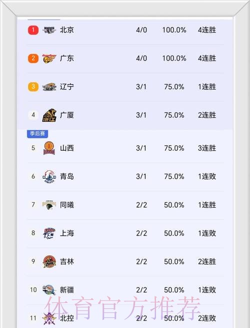 CBA最新排名出炉：广厦稳居第一，广东第二，四川队17连败